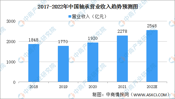 2022年中国轴承行业发展现状及发展趋势预测分析（图）(图2)