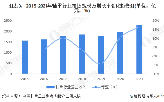 江南体育官方APP下载2022年中国轴承市场供需现状及经营效益分析 企业经营效益(图3)