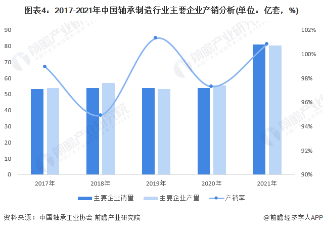 江南体育官方APP下载2022年中国轴承市场供需现状及经营效益分析 企业经营效益(图4)