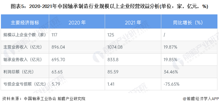 江南体育官方APP下载2022年中国轴承市场供需现状及经营效益分析 企业经营效益(图5)