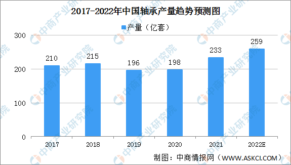 江南体育官方APP下载2022年中国轴承产业链上中下游市场剖析（附产业链全景图）(图1)