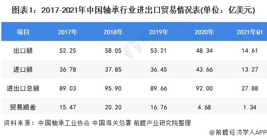 2021年中国轴承行业进出口现状及发展趋势分析 高端市场进口依赖明显【组图】(图1)