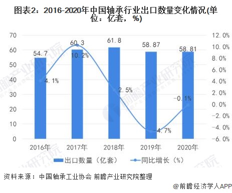 2021年中国轴承行业进出口现状及发展趋势分析 高端市场进口依赖明显【组图】(图2)