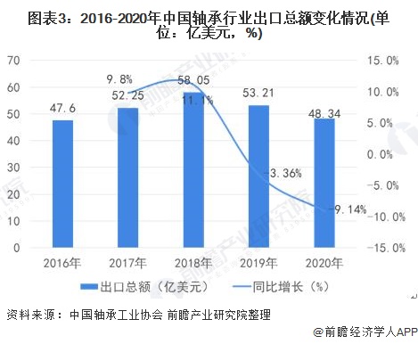 2021年中国轴承行业进出口现状及发展趋势分析 高端市场进口依赖明显【组图】(图3)
