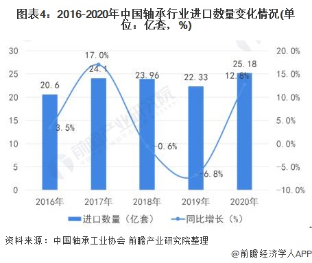 2021年中国轴承行业进出口现状及发展趋势分析 高端市场进口依赖明显【组图】(图4)