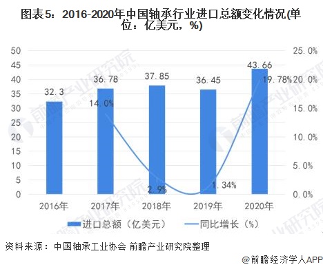 2021年中国轴承行业进出口现状及发展趋势分析 高端市场进口依赖明显【组图】(图5)