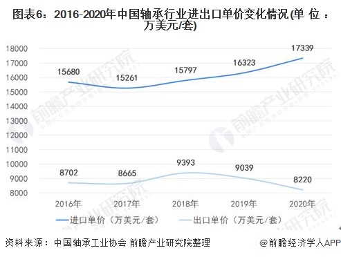 2021年中国轴承行业进出口现状及发展趋势分析 高端市场进口依赖明显【组图】(图6)