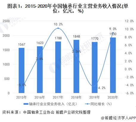 2020年中国轴承行业产销现状与市场竞争格局分析 全国已形成五大轴承产业集聚区(图1)
