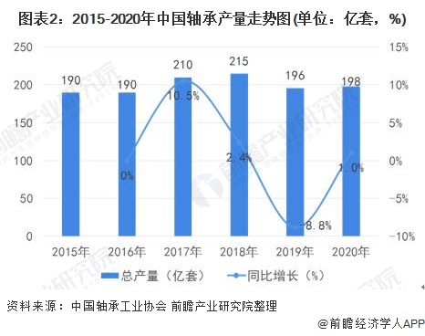 2020年中国轴承行业产销现状与市场竞争格局分析 全国已形成五大轴承产业集聚区(图2)
