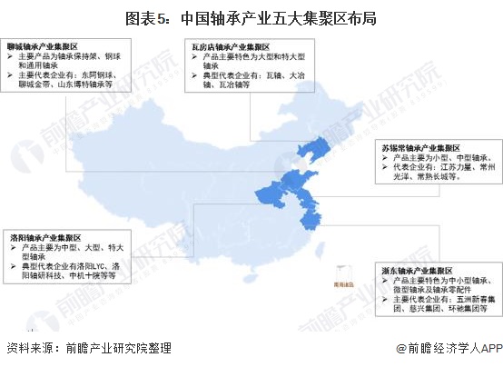 2020年中国轴承行业产销现状与市场竞争格局分析 全国已形成五大轴承产业集聚区(图5)