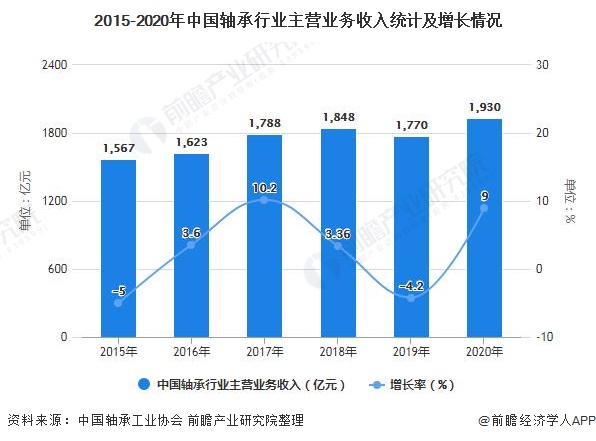 江南·体育(JNSPORTS)官方APP下载2021年中国轴承行业市场供需现状及(图1)