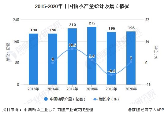 江南·体育(JNSPORTS)官方APP下载2021年中国轴承行业市场供需现状及(图2)