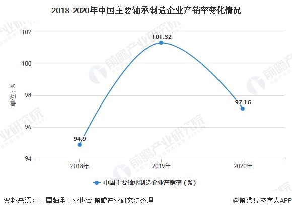 江南·体育(JNSPORTS)官方APP下载2021年中国轴承行业市场供需现状及(图3)