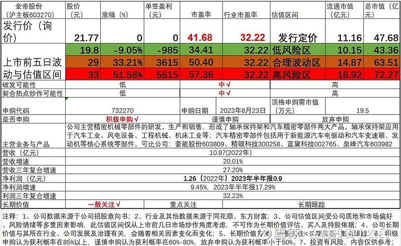 江南体育官方APP下载金帝股份603270新股申购与估值：轴承保持架和汽车精密零(图1)