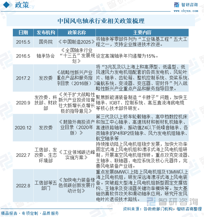 江南体育官方APP下载2023年中国风电轴承行业全景速览：政策加持国产化替代有望(图2)