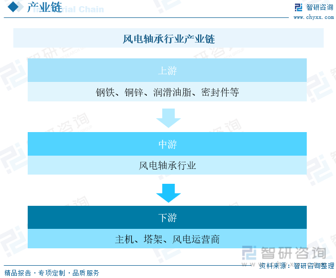 江南体育官方APP下载2023年中国风电轴承行业全景速览：政策加持国产化替代有望(图3)