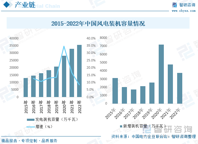 江南体育官方APP下载2023年中国风电轴承行业全景速览：政策加持国产化替代有望(图4)