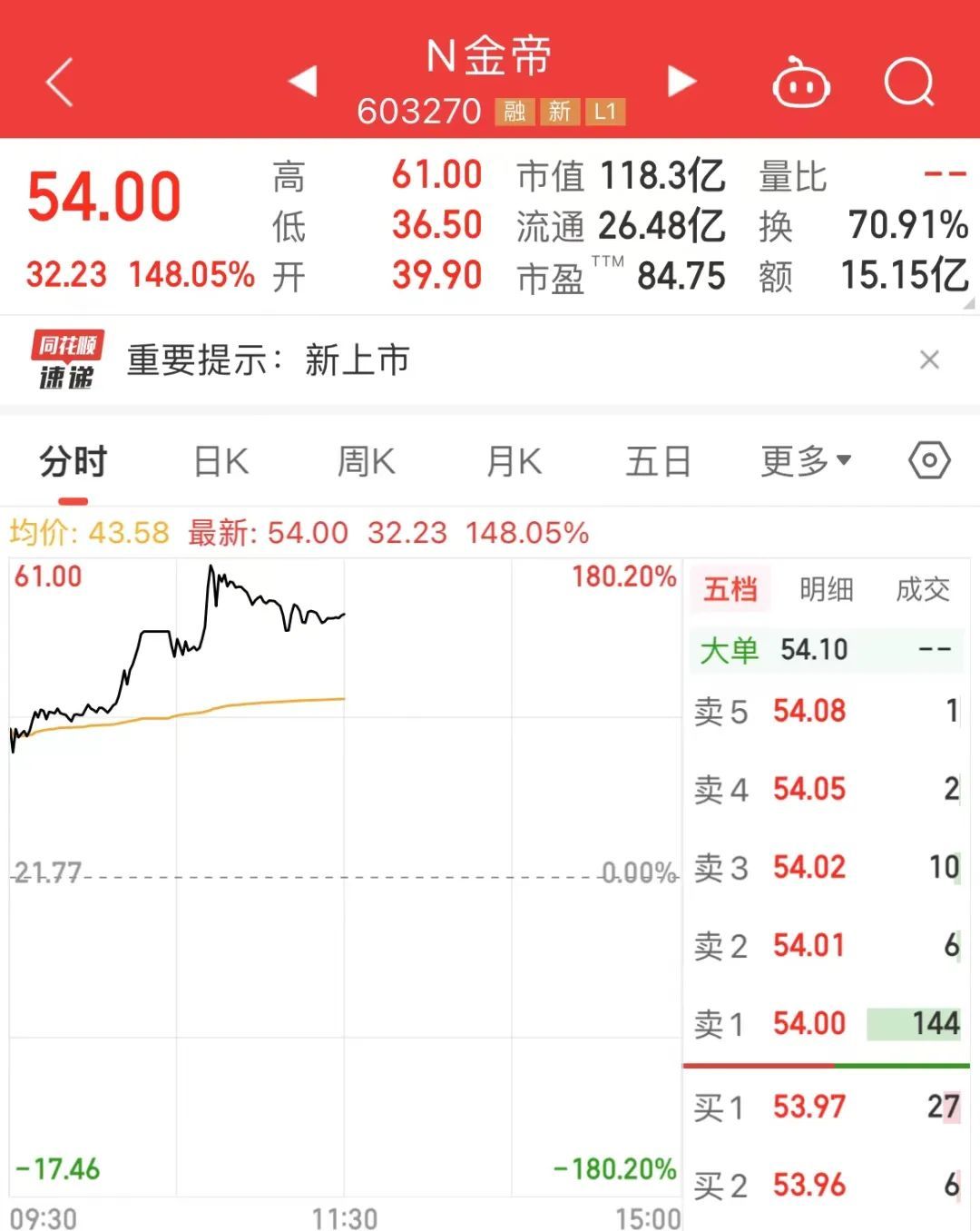 江南体育官方APP下载4%！央行宣布：降准！新股大涨138%再现触发临停！板块领(图4)