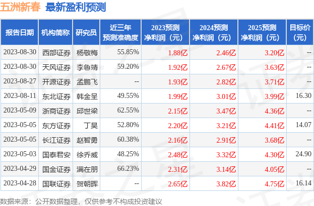 江南体育官方APP下载财信证券：给予五洲新春买入评级目标价位1975元(图1)