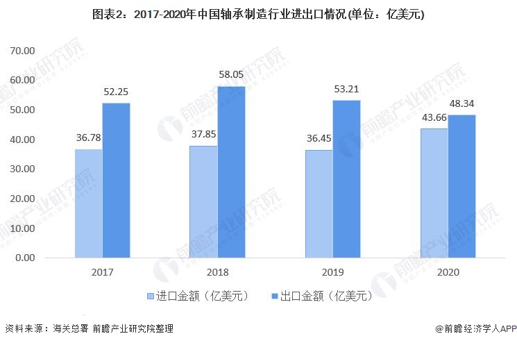 2022年中国轴承制造行业进出口市场现状分析 我国轴承产品趋向高端化【组图】(图1)