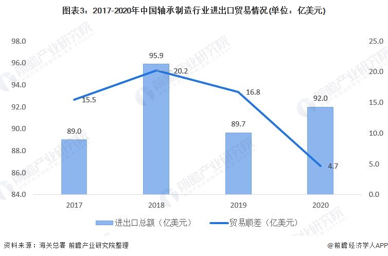 2022年中国轴承制造行业进出口市场现状分析 我国轴承产品趋向高端化【组图】(图2)