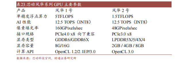 江南体育官方APP下载十大国产GPU产品及规格概述(图9)