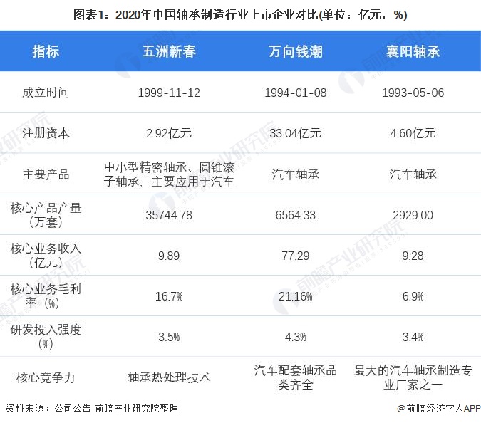 干货！2021年中国轴承制造行业龙头企业分析——五洲新春：国内磨前产品龙头、全产(图1)