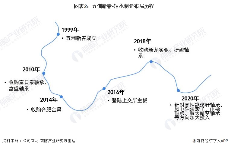 干货！2021年中国轴承制造行业龙头企业分析——五洲新春：国内磨前产品龙头、全产(图2)