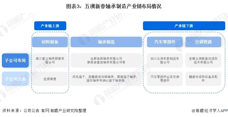 干货！2021年中国轴承制造行业龙头企业分析——五洲新春：国内磨前产品龙头、全产(图3)