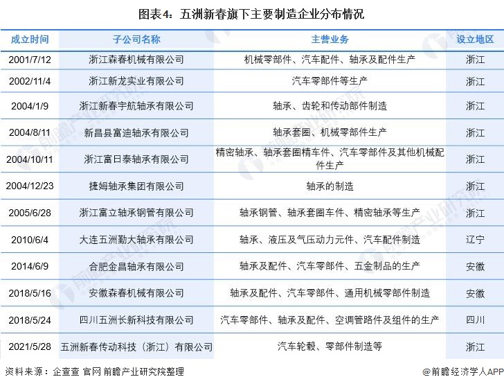 干货！2021年中国轴承制造行业龙头企业分析——五洲新春：国内磨前产品龙头、全产(图4)