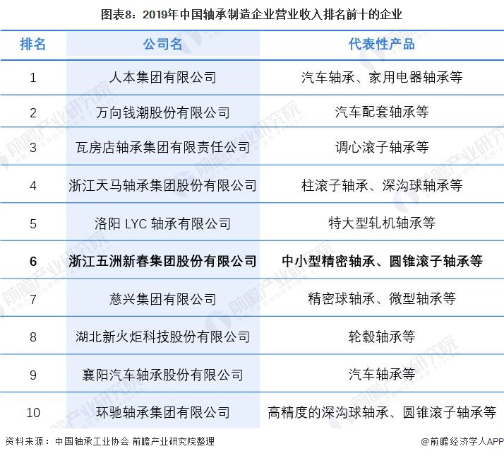 干货！2021年中国轴承制造行业龙头企业分析——五洲新春：国内磨前产品龙头、全产(图8)