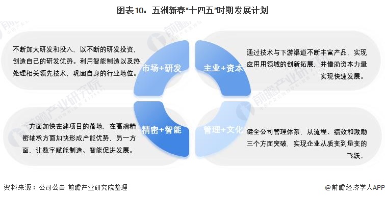 干货！2021年中国轴承制造行业龙头企业分析——五洲新春：国内磨前产品龙头、全产(图10)