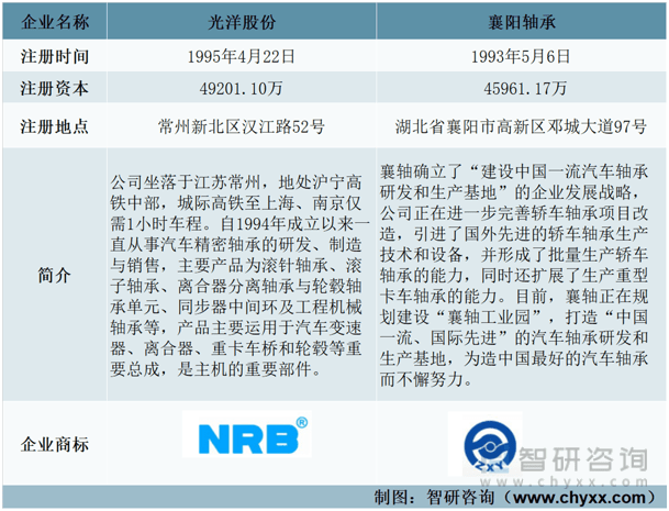 江南体育官方APP下载一文了解2022年中国汽车轴承行业重点企业分析：光洋股份V(图1)