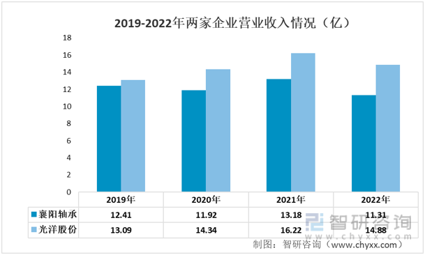 江南体育官方APP下载一文了解2022年中国汽车轴承行业重点企业分析：光洋股份V(图3)