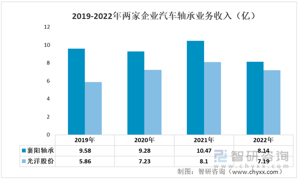 江南体育官方APP下载一文了解2022年中国汽车轴承行业重点企业分析：光洋股份V(图5)