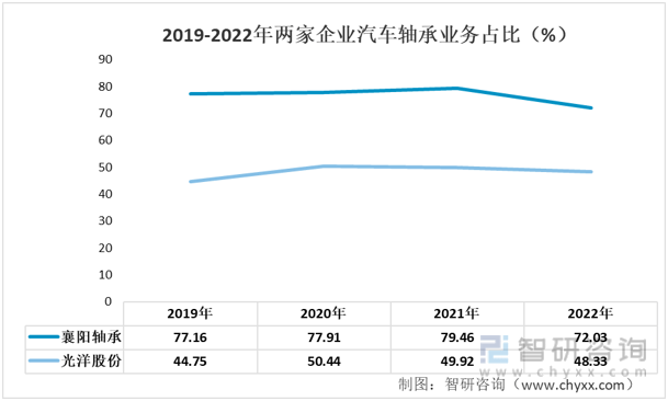 江南体育官方APP下载一文了解2022年中国汽车轴承行业重点企业分析：光洋股份V(图6)
