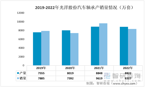江南体育官方APP下载一文了解2022年中国汽车轴承行业重点企业分析：光洋股份V(图8)