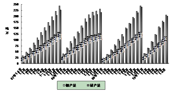 10月轴承钢价格以稳为主(图1)
