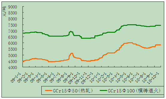 10月轴承钢价格以稳为主(图3)