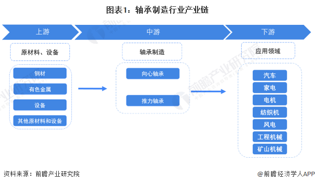 江南体育官方APP下载【干货】2022年中国轴承制造行业产业链全景梳理及区域热力(图1)