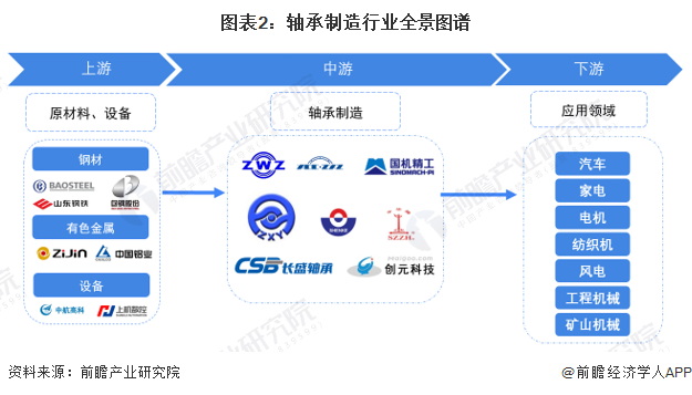 江南体育官方APP下载【干货】2022年中国轴承制造行业产业链全景梳理及区域热力(图2)