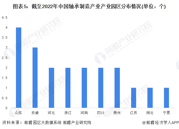 江南体育官方APP下载【干货】2022年中国轴承制造行业产业链全景梳理及区域热力(图5)