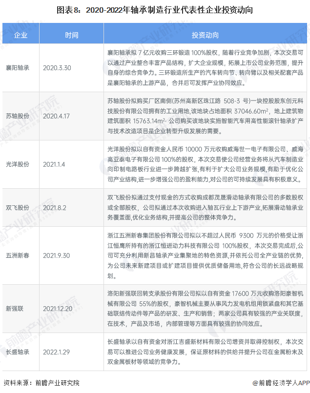 江南体育官方APP下载【干货】2022年中国轴承制造行业产业链全景梳理及区域热力(图8)