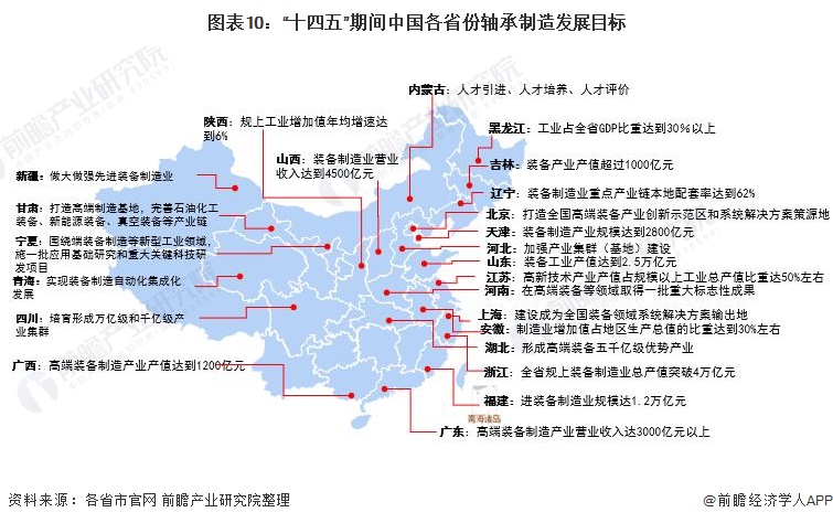 重磅！2022年中国及31省市轴承制造行业政策汇总及解读（全）国家重点支持高端精(图7)
