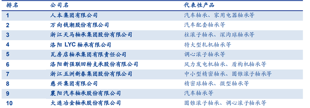 轴承企业排名2022中国轴承企业TOP10(图2)