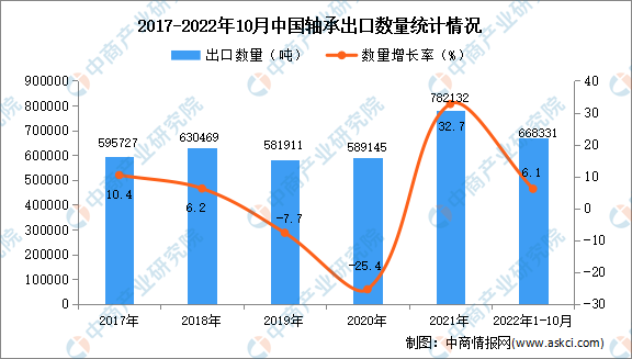 江南·体育(JNSPORTS)官方APP下载2022年1-10月中国轴承出口数据(图1)