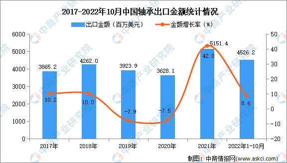 江南·体育(JNSPORTS)官方APP下载2022年1-10月中国轴承出口数据(图2)