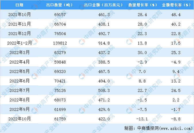 江南·体育(JNSPORTS)官方APP下载2022年1-10月中国轴承出口数据(图3)